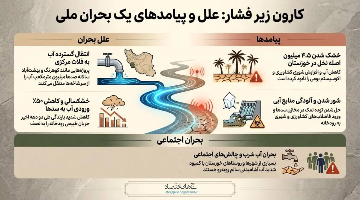کارون زیر فشار علل و پیامد های یک بحران ملی