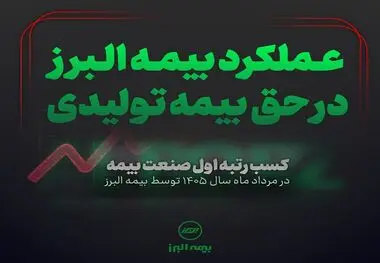 بیمه البرز صدرنشین بازار بیمه شد