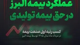 بیمه البرز صدرنشین بازار بیمه شد