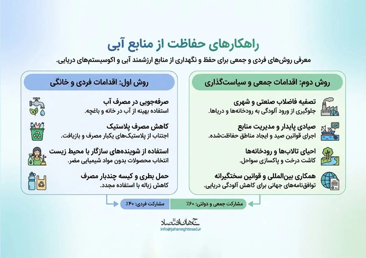 راهکارهای های حفاظت از منابع آبی