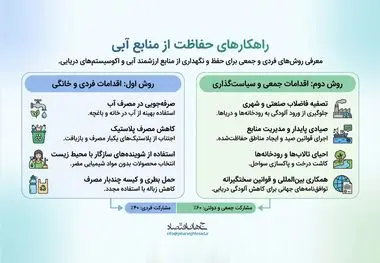 راهکارهای های حفاظت از منابع آبی