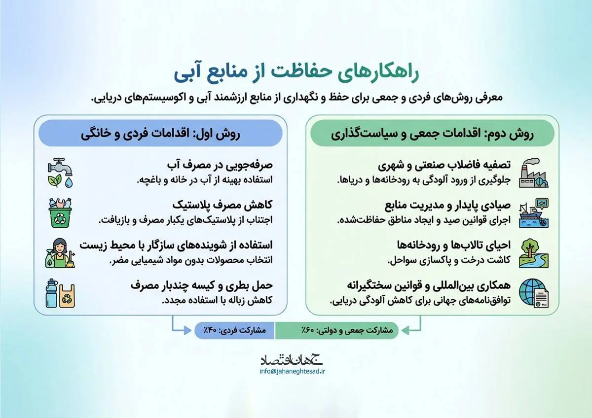 راهکارهای های حفاظت از منابع آبی