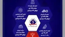 جهش معنادار تولید و فروش جهان فولاد سیرجان در فروردین *۱۴۰۴*

