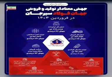 جهش معنادار تولید و فروش جهان فولاد سیرجان در فروردین *۱۴۰۴*

