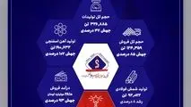 جهش معنادار تولید و فروش جهان فولاد سیرجان در فروردین *۱۴۰۴*


