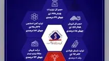 جهش معنادار تولید و فروش جهان فولاد سیرجان در فروردین *۱۴۰۴*


