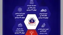 جهش معنادار تولید و فروش جهان فولاد سیرجان در فروردین *۱۴۰۴*

