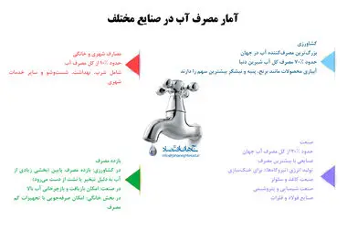 آمار مصرف آب در صنایع مختلف 
