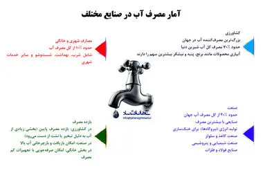 آمار مصرف آب در صنایع مختلف 