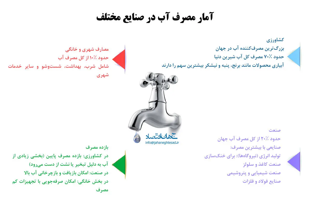 آمار مصرف آب در صنایع مختلف 