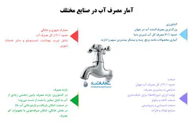 آمار مصرف آب در صنایع مختلف 