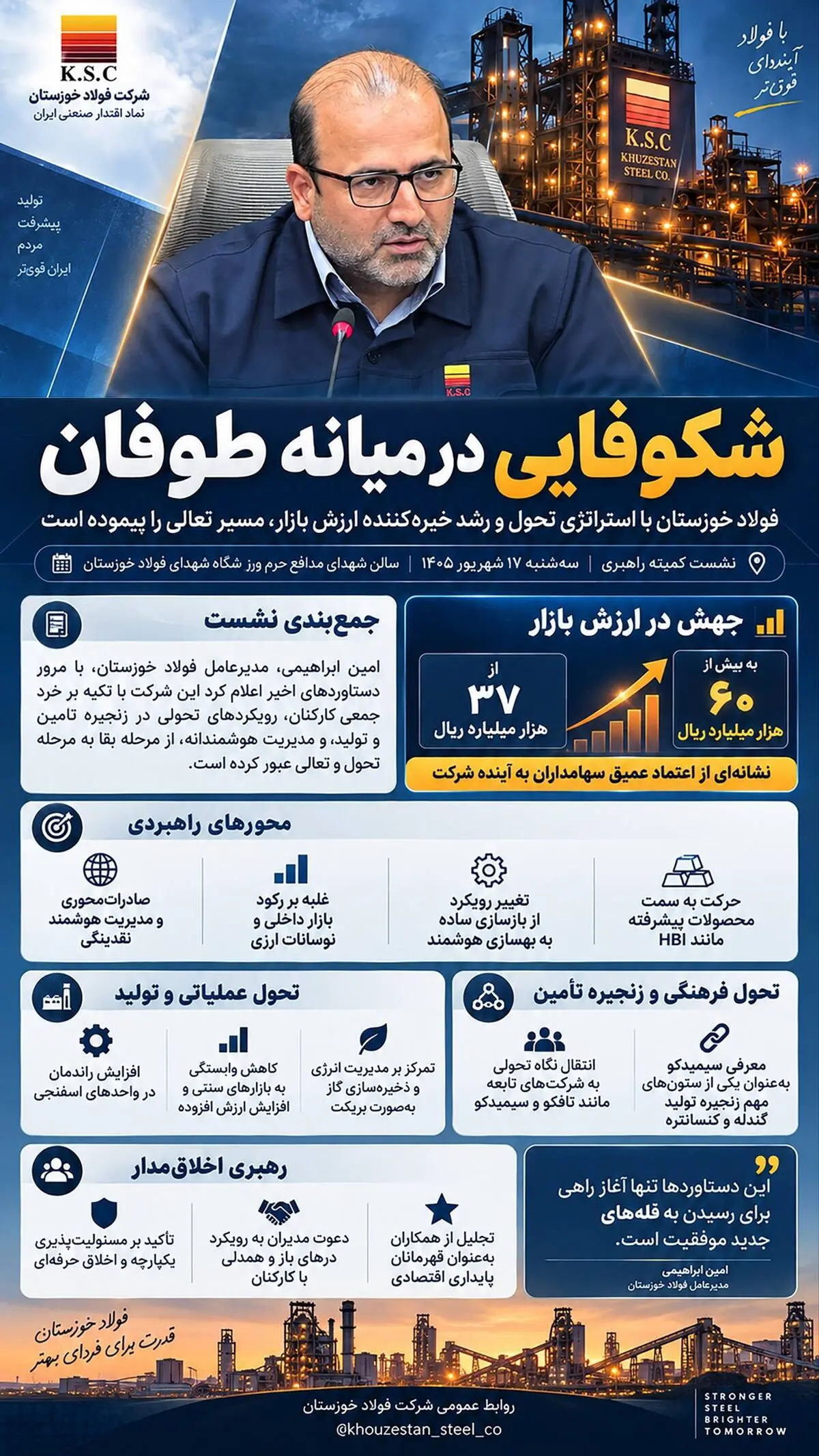 فولاد خوزستان با استراتژی تحول و رشد خیره‌کننده ارزش بازار، مسیر تعالی را پیموده است.
