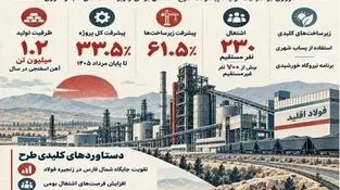صنعت شمال فارس با «فولاد اقلید» متحول می‌شود