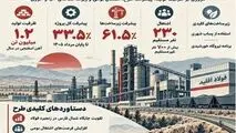 صنعت شمال فارس با «فولاد اقلید» متحول می‌شود