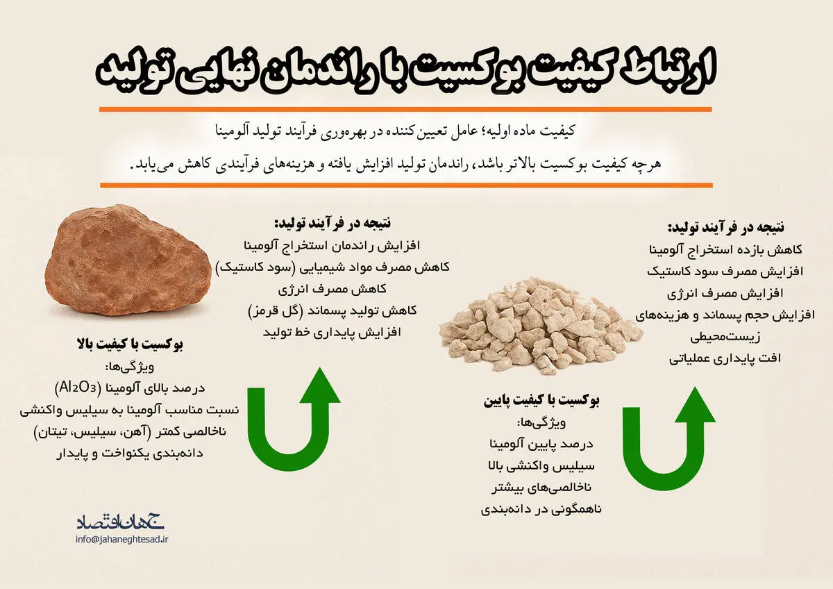 ارتباط کیفیت بوکسیت با راندمان نهایی تولید