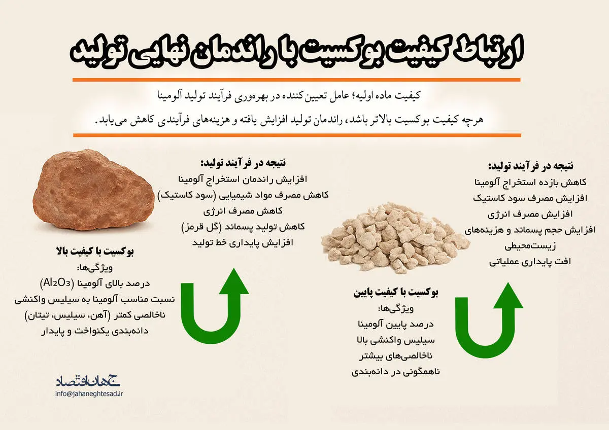 ارتباط کیفیت بوکسیت با راندمان نهایی تولید