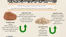 ارتباط کیفیت بوکسیت با راندمان نهایی تولید
