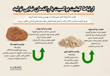 ارتباط کیفیت بوکسیت با راندمان نهایی تولید