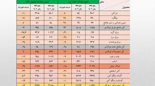 کاهش 16 درصدی ارزش صادرات آهن و فولاد ایران ، جزئیات تحلیلی صادرات زنجیره فولاد در پنج ماهه امسال

