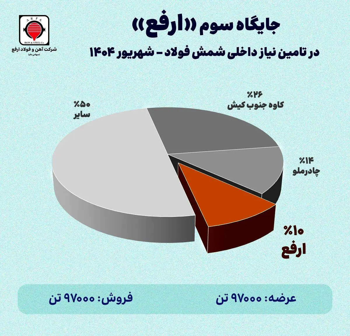 جایگاه سوم ارفع در تامین نیاز داخلی شمش فولاد - شهریورماه ۱۴۰۴