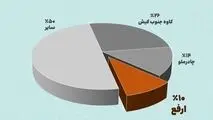 جایگاه سوم ارفع در تامین نیاز داخلی شمش فولاد - شهریورماه ۱۴۰۴