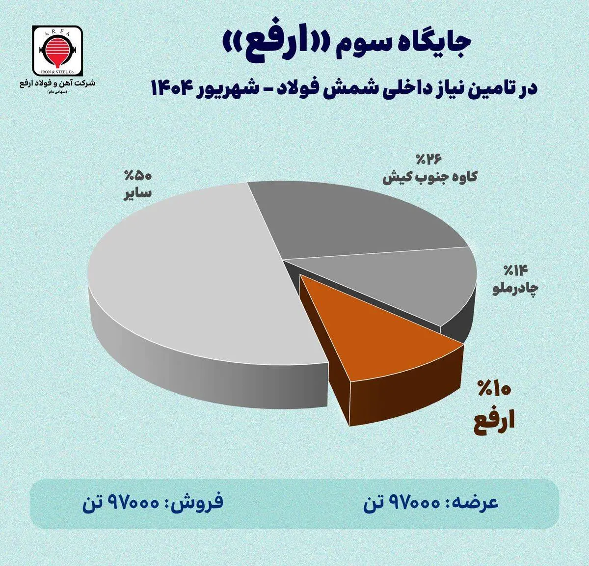 جایگاه سوم ارفع در تامین نیاز داخلی شمش فولاد - شهریورماه ۱۴۰۴