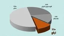 جایگاه سوم ارفع در تامین نیاز داخلی شمش فولاد - شهریورماه ۱۴۰۴