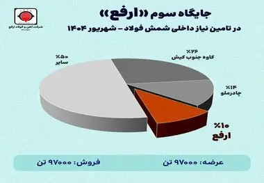 جایگاه سوم ارفع در تامین نیاز داخلی شمش فولاد - شهریورماه ۱۴۰۴