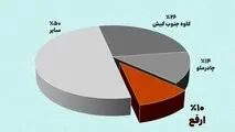 جایگاه سوم ارفع در تامین نیاز داخلی شمش فولاد - شهریورماه ۱۴۰۴