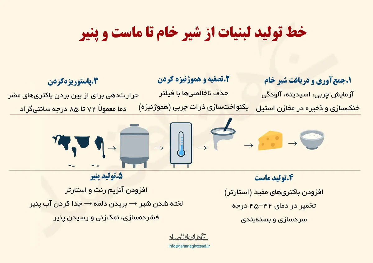 خط تولید لبنیات از شیر خام تا ماست و پنیر