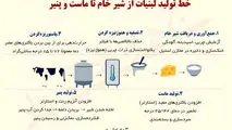 خط تولید لبنیات از شیر خام تا ماست و پنیر