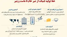 خط تولید لبنیات از شیر خام تا ماست و پنیر