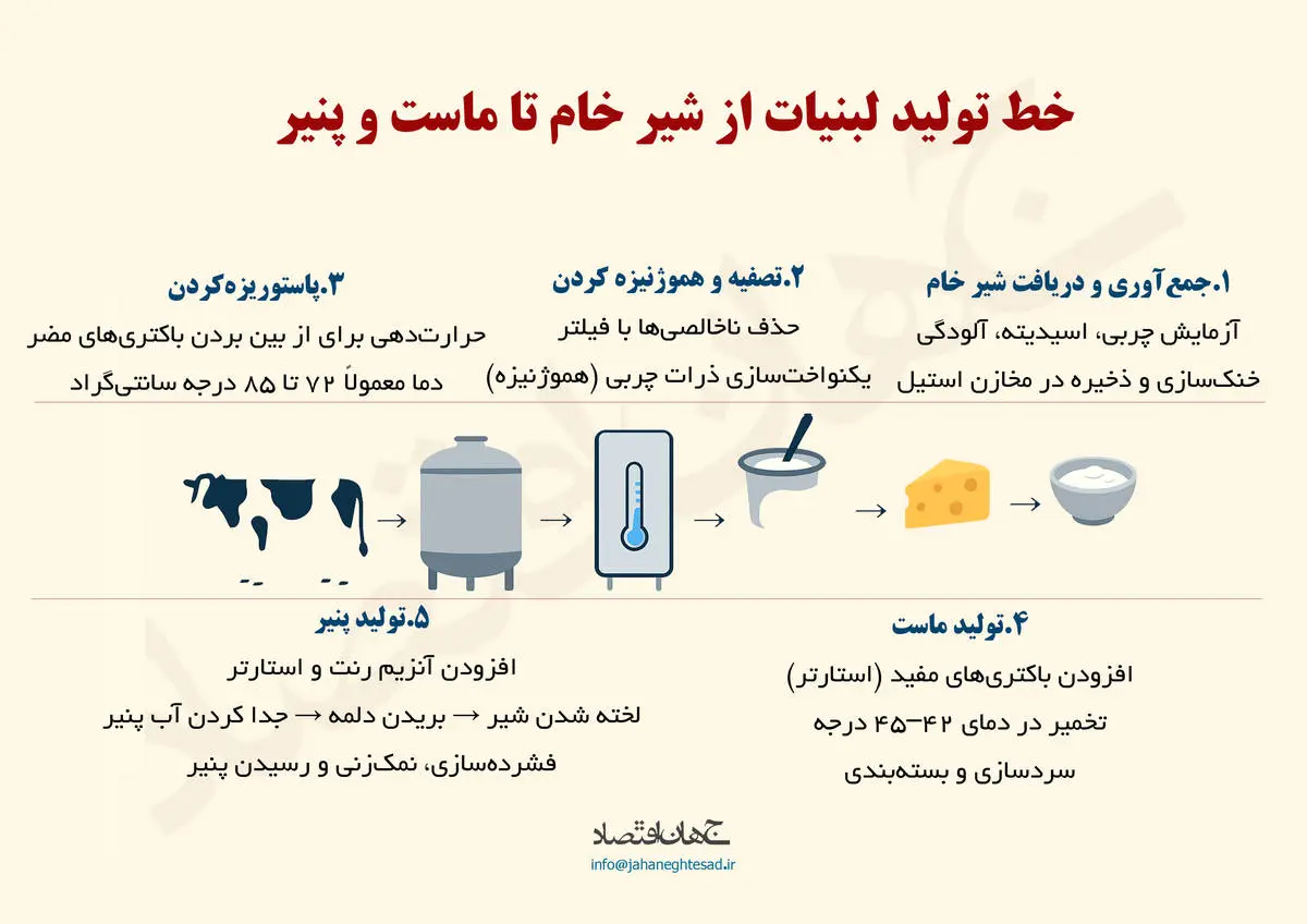 خط تولید لبنیات از شیر خام تا ماست و پنیر