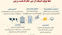 خط تولید لبنیات از شیر خام تا ماست و پنیر