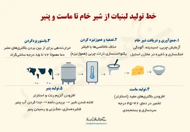 خط تولید لبنیات از شیر خام تا ماست و پنیر