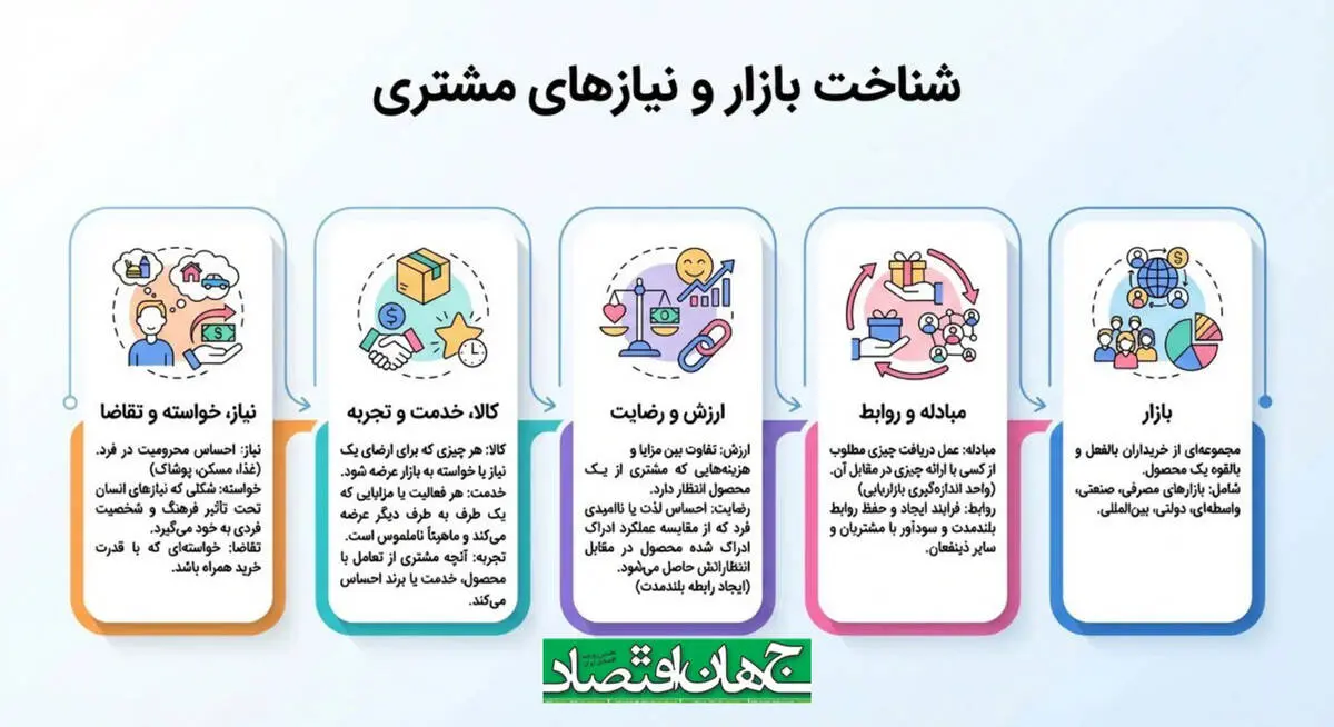 شناخت بازار و نیازهای مشتری