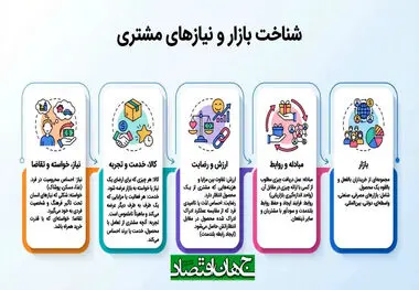 شناخت بازار و نیازهای مشتری