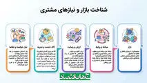 شناخت بازار و نیازهای مشتری