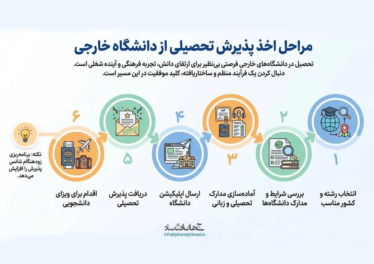 مراحل اخذ پذیرش تحصیلی از دانشگاه خارجی 