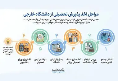 مراحل اخذ پذیرش تحصیلی از دانشگاه خارجی 