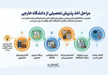 مراحل اخذ پذیرش تحصیلی از دانشگاه خارجی 