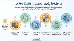 مراحل اخذ پذیرش تحصیلی از دانشگاه خارجی 