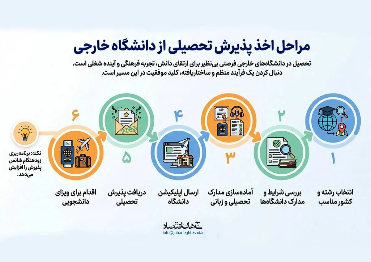 مراحل اخذ پذیرش تحصیلی از دانشگاه خارجی 