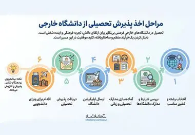 مراحل اخذ پذیرش تحصیلی از دانشگاه خارجی 