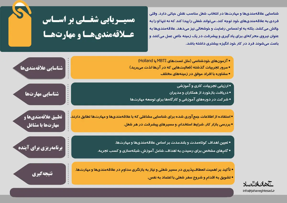 مسیریابی شغلی براساس علاقمندی ها و مهارت ها