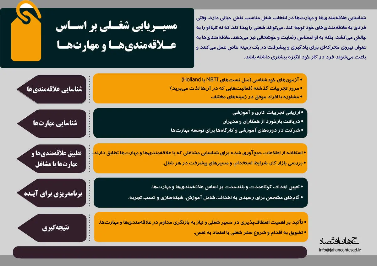 مسیریابی شغلی براساس علاقمندی ها و مهارت ها