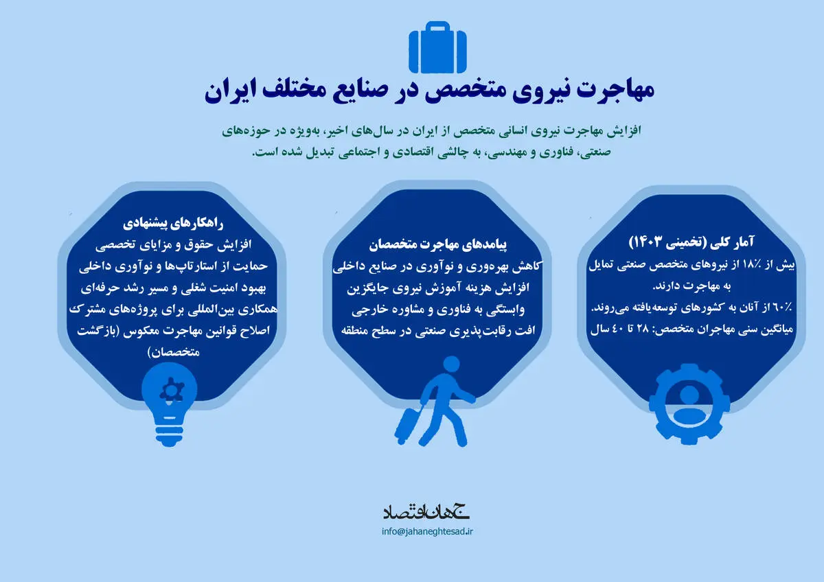 مهاجرت نیروی متخصص در صنایع مختلف ایران