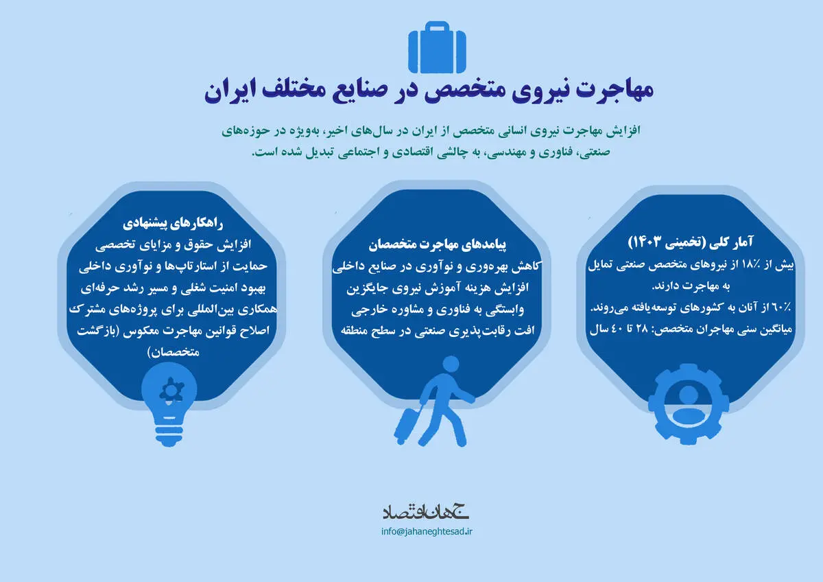 مهاجرت نیروی متخصص در صنایع مختلف ایران