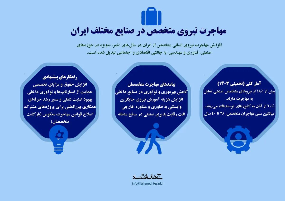 مهاجرت نیروی متخصص در صنایع مختلف ایران