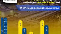 در بورس کالای ایران رقم خورد؛ شمش بلوم ستاره فروش "فخوز" در دهمین ماه